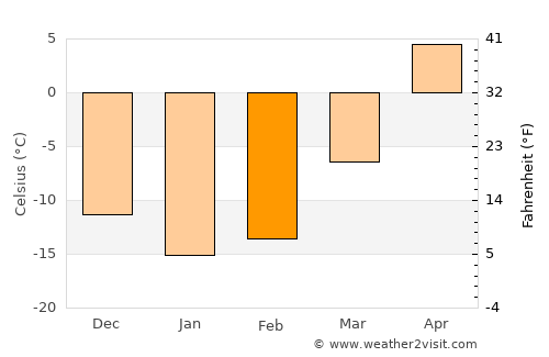 Chekmagush average temperature in February