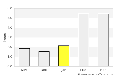 Chekmagush average rain in January