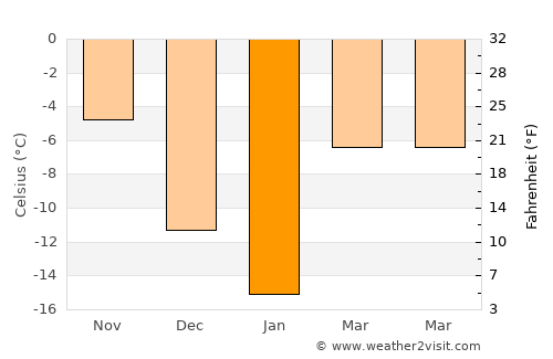 Chekmagush average temperature in January