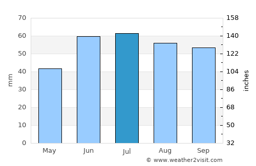 Chekmagush average rain in July