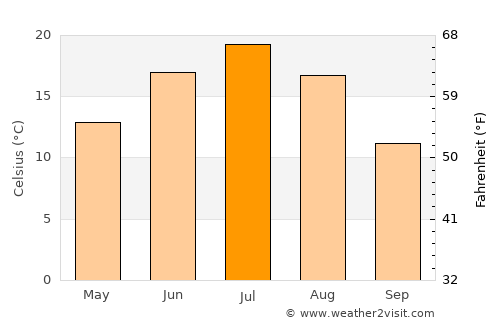 Chekmagush average temperature in July
