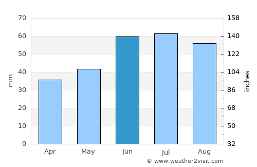Chekmagush average rain in June
