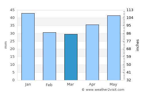 Chekmagush average rain in March