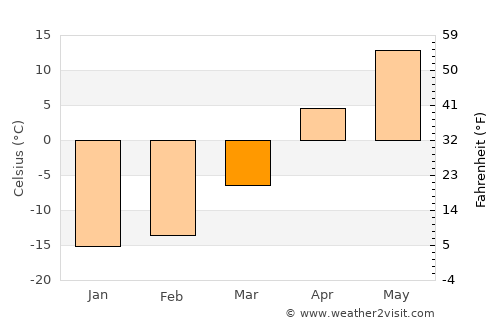 Chekmagush average temperature in March
