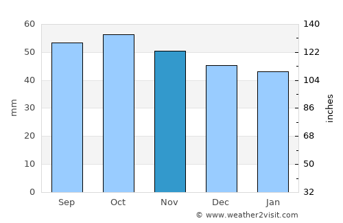 Chekmagush average rain in November