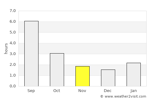 Chekmagush average rain in November