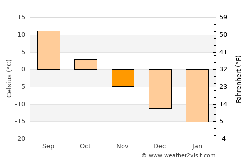 Chekmagush average temperature in November