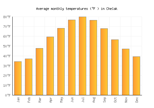 Chelak average temperature chart (Fahrenheit)