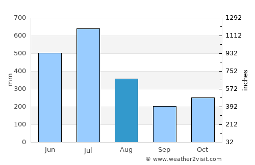 Chelakara average rain in August