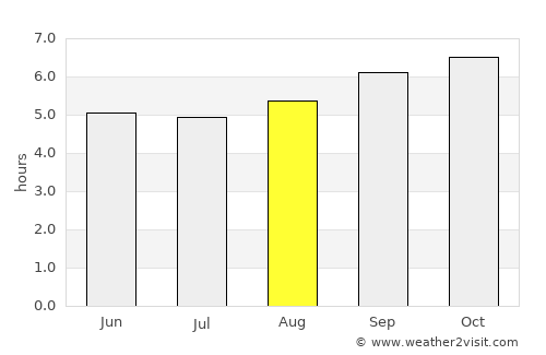 Chelakara average rain in August