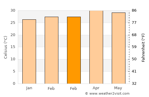 Chelakara average temperature in February