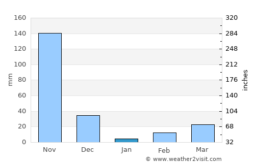 Chelakara average rain in January
