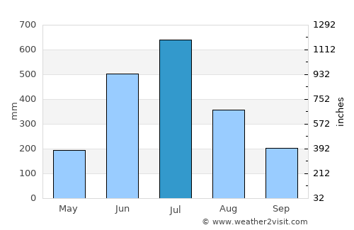 Chelakara average rain in July