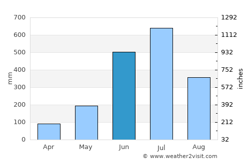 Chelakara average rain in June