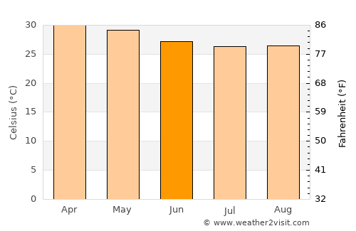Chelakara average temperature in June