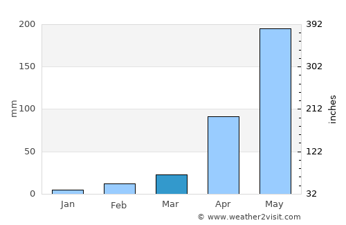 Chelakara average rain in March