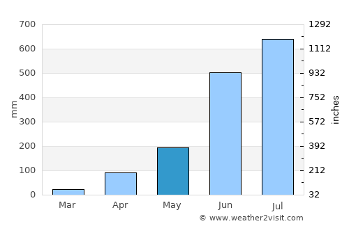 Chelakara average rain in May