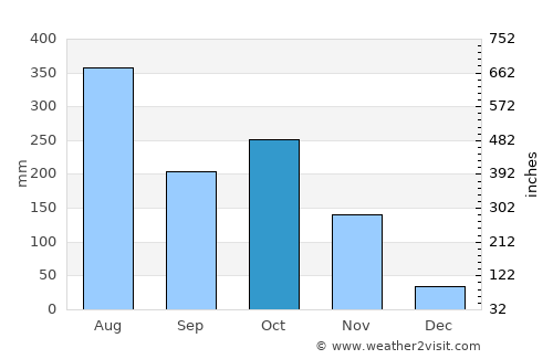 Chelakara average rain in October