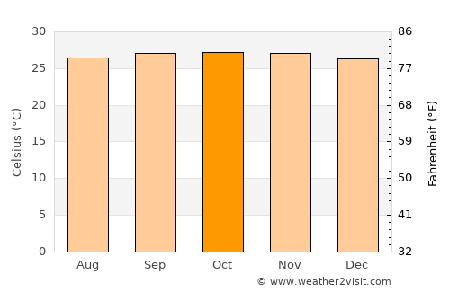 Chelakara average temperature in October