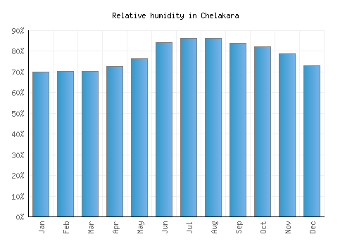 Chelakara relative humidity averages