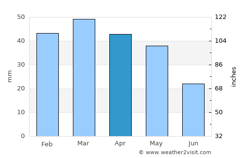 Chelghoum el Aïd average rain in April