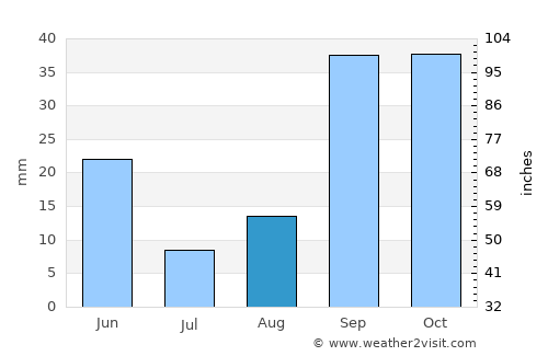 Chelghoum el Aïd average rain in August