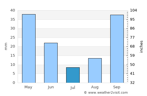 Chelghoum el Aïd average rain in July