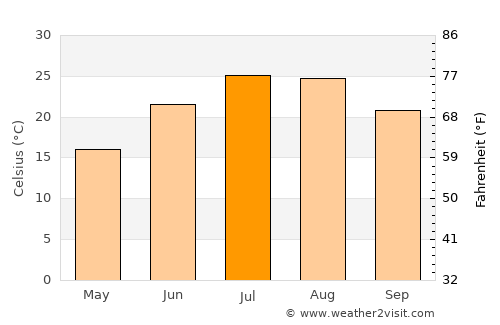 Chelghoum el Aïd average temperature in July