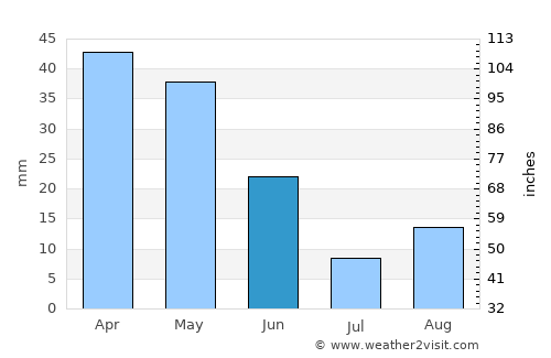 Chelghoum el Aïd average rain in June