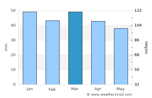 Chelghoum el Aïd average rain in March
