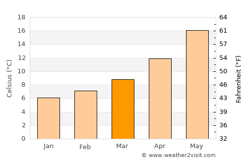 Chelghoum el Aïd average temperature in March