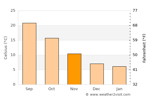 Chelghoum el Aïd average temperature in November