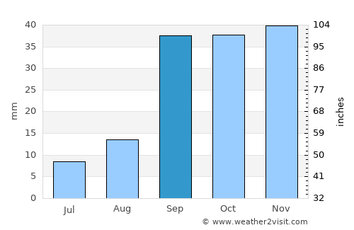 Chelghoum el Aïd average rain in September