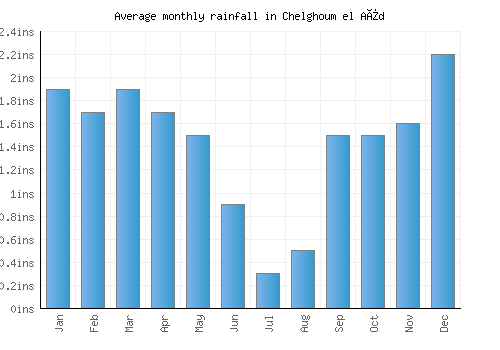 Chelghoum el Aïd monthly rainfall chart (inches)