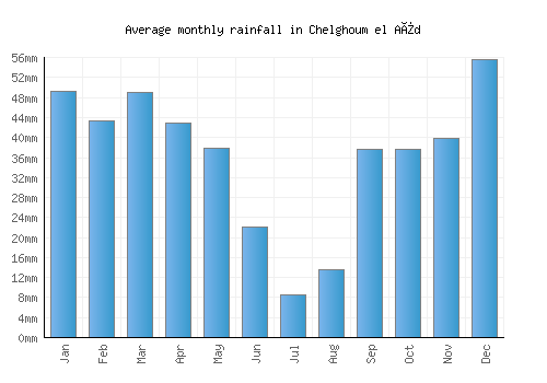 Chelghoum el Aïd monthly rainfall chart (mm)