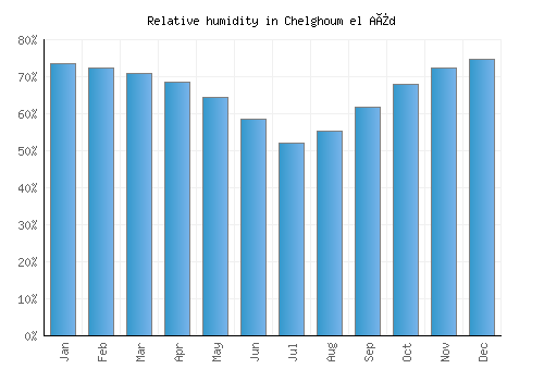 Chelghoum el Aïd relative humidity averages