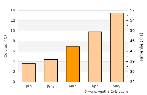Chelles average temperature in March