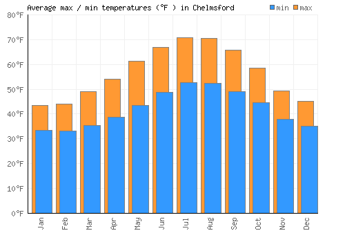 Chelmsford average minimum / maximum temperatures (Fahrenheit)