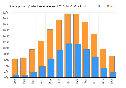 Chelmsford average minimum / maximum temperatures (Celsius)