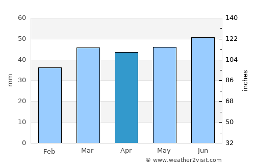 Chelmsford average rain in April