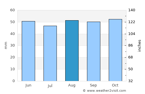 Chelmsford average rain in August