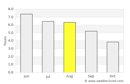 Chelmsford average rain in August
