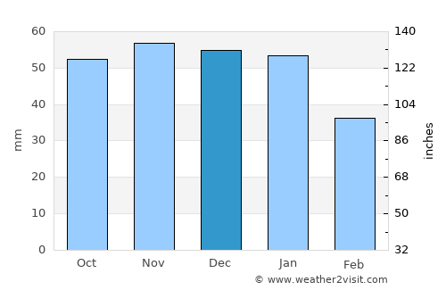 Chelmsford average rain in December