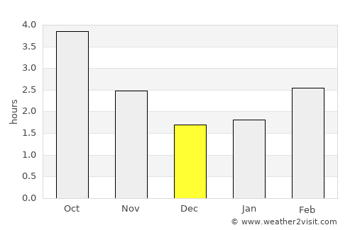 Chelmsford average rain in December