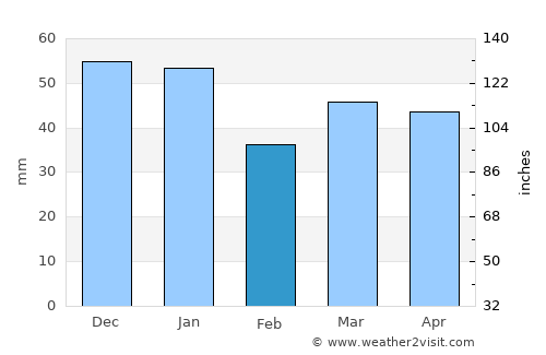 Chelmsford average rain in February