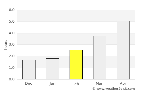 Chelmsford average rain in February