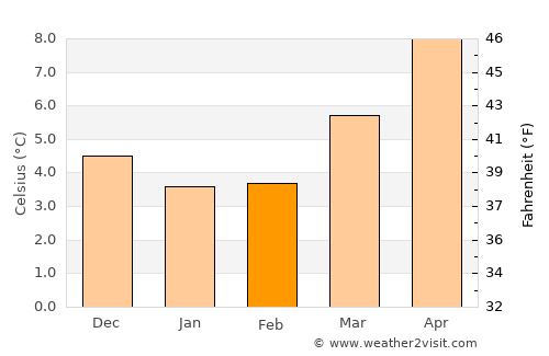 Chelmsford average temperature in February