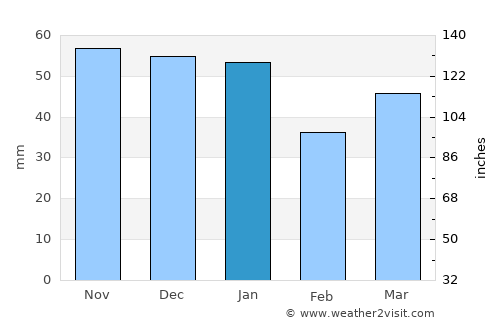 Chelmsford average rain in January