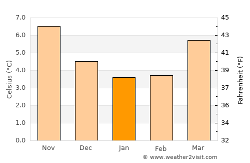 Chelmsford average temperature in January