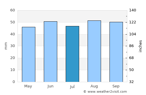 Chelmsford average rain in July